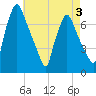 Cornwells Heights tide chart for Sunday, May 3, 2026