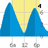 Cornwells Heights tide chart for Monday, May 4, 2026
