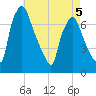 Cornwells Heights tide chart for Tuesday, May 5, 2026