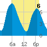Cornwells Heights tide chart for Wednesday, May 6, 2026