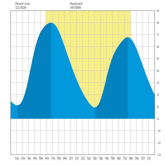 Cornwells Heights tide chart for Thursday, May 7, 2026