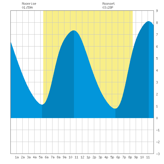 Cornwells Heights tide chart for Wednesday, June 10, 2026