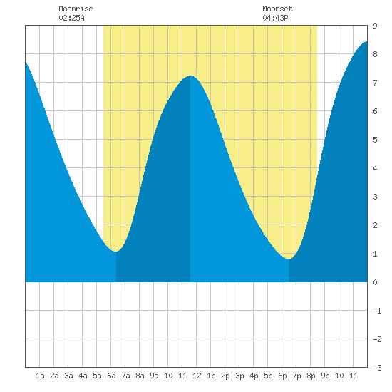 Cornwells Heights tide chart for Thursday, June 11, 2026