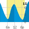 Cornwells Heights tide chart for Thursday, June 11, 2026