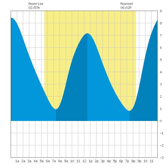Cornwells Heights tide chart for Friday, June 12, 2026