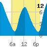 Cornwells Heights tide chart for Friday, June 12, 2026