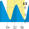 Cornwells Heights tide chart for Saturday, June 13, 2026
