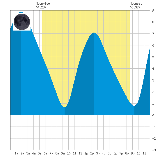Cornwells Heights tide chart for Sunday, June 14, 2026