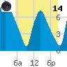Cornwells Heights tide chart for Sunday, June 14, 2026