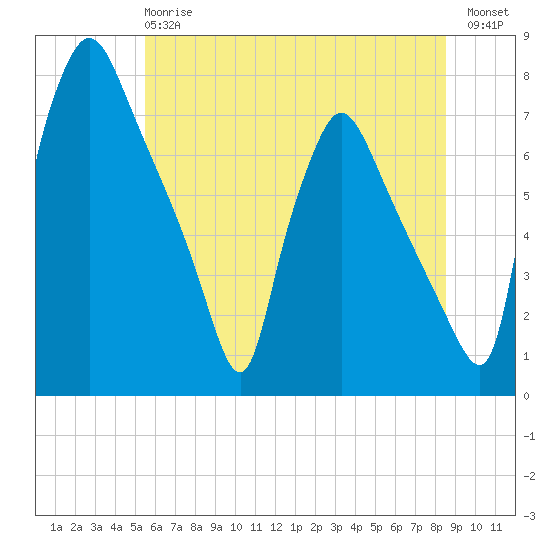 Cornwells Heights tide chart for Monday, June 15, 2026