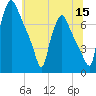 Cornwells Heights tide chart for Monday, June 15, 2026