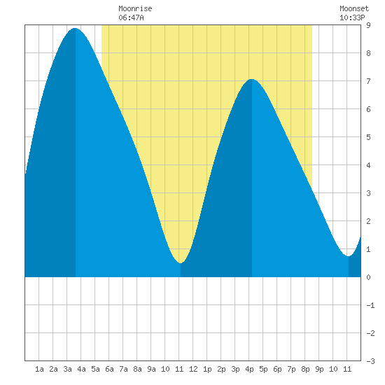 Cornwells Heights tide chart for Tuesday, June 16, 2026