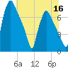 Cornwells Heights tide chart for Tuesday, June 16, 2026