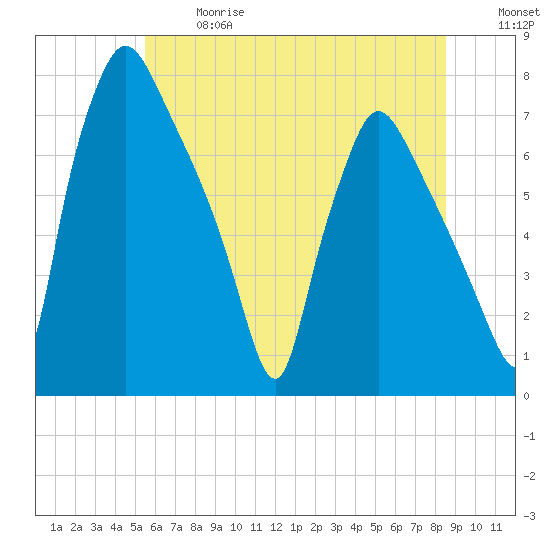 Cornwells Heights tide chart for Wednesday, June 17, 2026