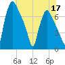 Cornwells Heights tide chart for Wednesday, June 17, 2026