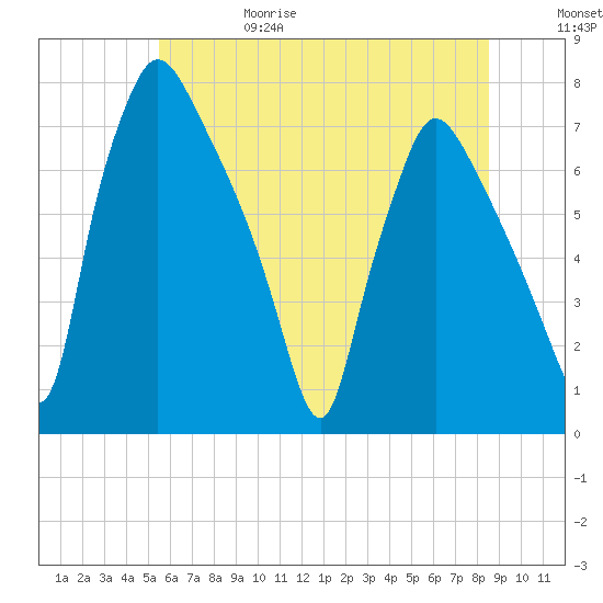 Cornwells Heights tide chart for Thursday, June 18, 2026