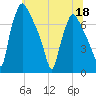 Cornwells Heights tide chart for Thursday, June 18, 2026