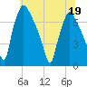 Cornwells Heights tide chart for Friday, June 19, 2026
