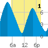 Cornwells Heights tide chart for Monday, June 1, 2026