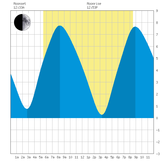 Cornwells Heights tide chart for Sunday, June 21, 2026