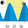 Cornwells Heights tide chart for Sunday, June 21, 2026