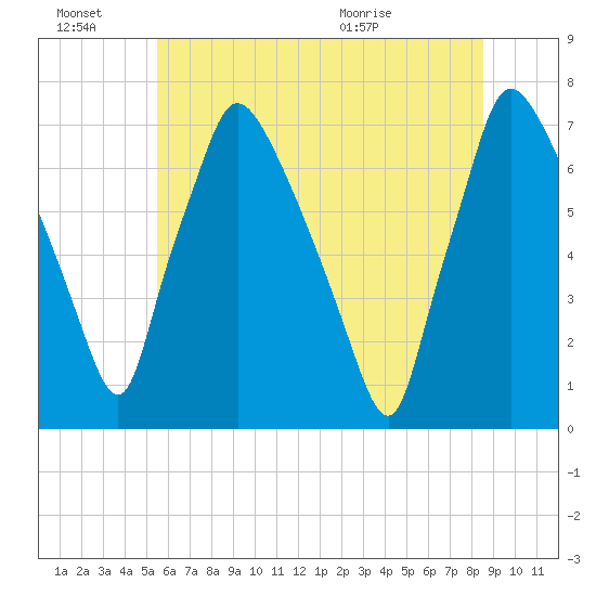 Cornwells Heights tide chart for Monday, June 22, 2026