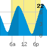 Cornwells Heights tide chart for Monday, June 22, 2026