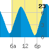 Cornwells Heights tide chart for Tuesday, June 23, 2026