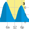 Cornwells Heights tide chart for Wednesday, June 3, 2026