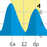 Cornwells Heights tide chart for Thursday, June 4, 2026