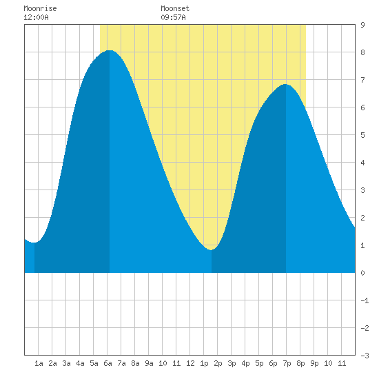 Cornwells Heights tide chart for Friday, June 5, 2026