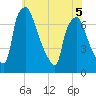 Cornwells Heights tide chart for Friday, June 5, 2026