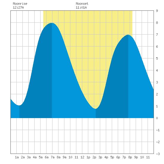 Cornwells Heights tide chart for Saturday, June 6, 2026