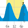 Cornwells Heights tide chart for Sunday, June 7, 2026