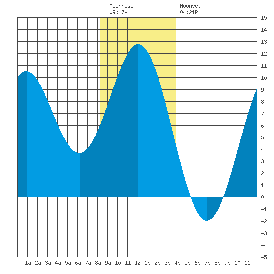 Coronation Island tide chart for Wednesday, January 13, 2021