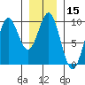 Coronation Island tide chart for Friday, January 15, 2021