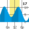 Coronation Island tide chart for Sunday, January 17, 2021
