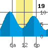Coronation Island tide chart for Tuesday, January 19, 2021