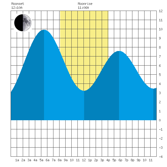Coronation Island tide chart for Wednesday, January 20, 2021