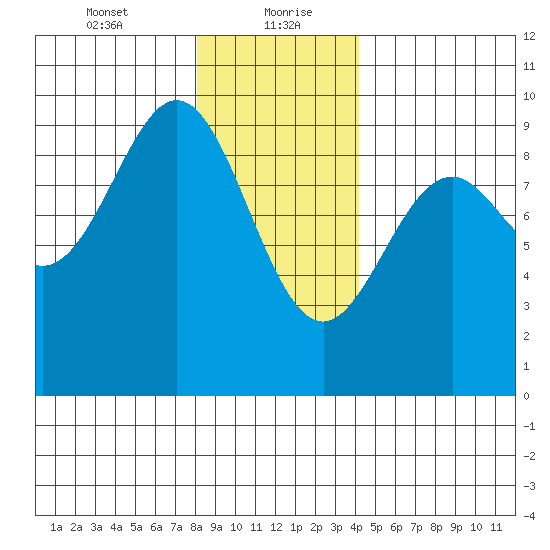 Coronation Island tide chart for Friday, January 22, 2021