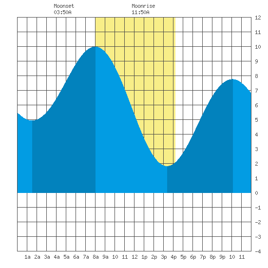 Coronation Island tide chart for Saturday, January 23, 2021
