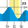 Coronation Island tide chart for Saturday, January 23, 2021