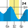 Coronation Island tide chart for Sunday, January 24, 2021