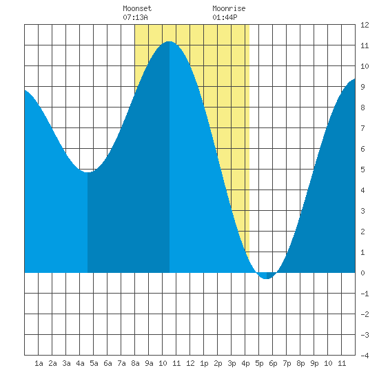 Coronation Island tide chart for Tuesday, January 26, 2021