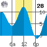 Coronation Island tide chart for Thursday, January 28, 2021