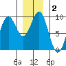 Coronation Island tide chart for Saturday, January 2, 2021