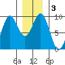 Coronation Island tide chart for Sunday, January 3, 2021