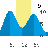 Coronation Island tide chart for Tuesday, January 5, 2021