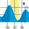 Coronation Island tide chart for Friday, January 8, 2021