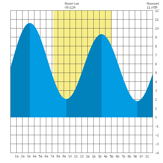 Coronation Island tide chart for Tuesday, February 16, 2021